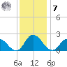 Guard Shore tide chart for Wednesday, December 7, 2022