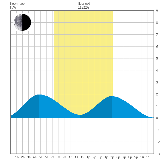 Guard Shore tide chart for Saturday, January 14, 2023