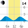 Guard Shore tide chart for Saturday, January 14, 2023