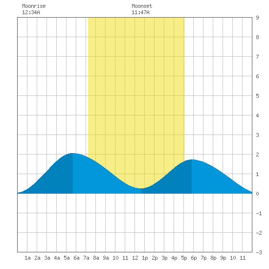 Guard Shore tide chart for Sunday, January 15, 2023