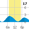 Guard Shore tide chart for Tuesday, January 17, 2023