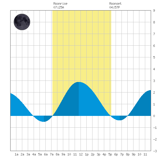 Guard Shore tide chart for Saturday, January 21, 2023