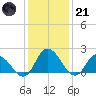 Guard Shore tide chart for Saturday, January 21, 2023