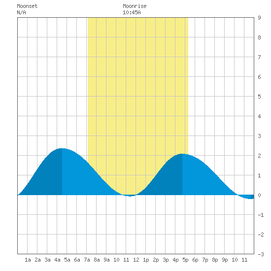 Guard Shore tide chart for Friday, January 27, 2023