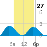 Guard Shore tide chart for Friday, January 27, 2023