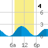 Guard Shore tide chart for Wednesday, January 4, 2023