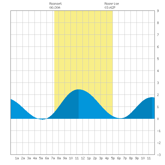 Guard Shore tide chart for Thursday, January 5, 2023