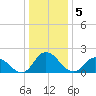 Guard Shore tide chart for Thursday, January 5, 2023