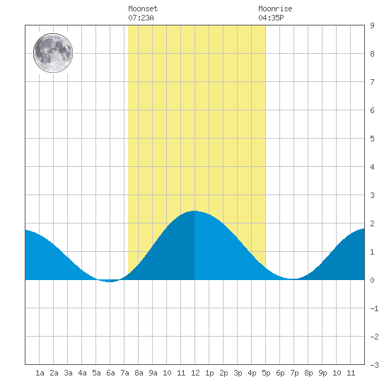 Guard Shore tide chart for Friday, January 6, 2023