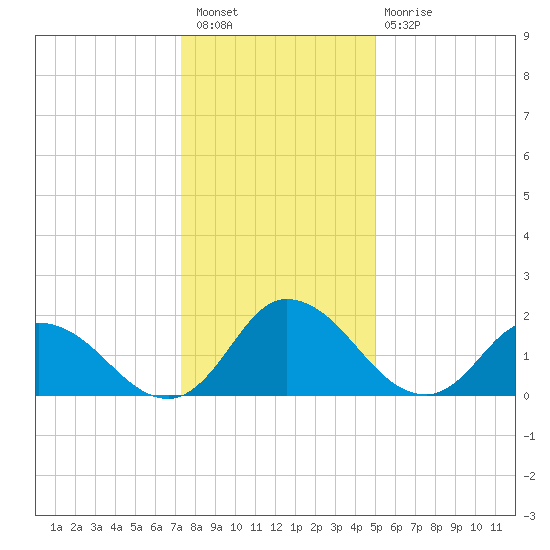 Guard Shore tide chart for Saturday, January 7, 2023