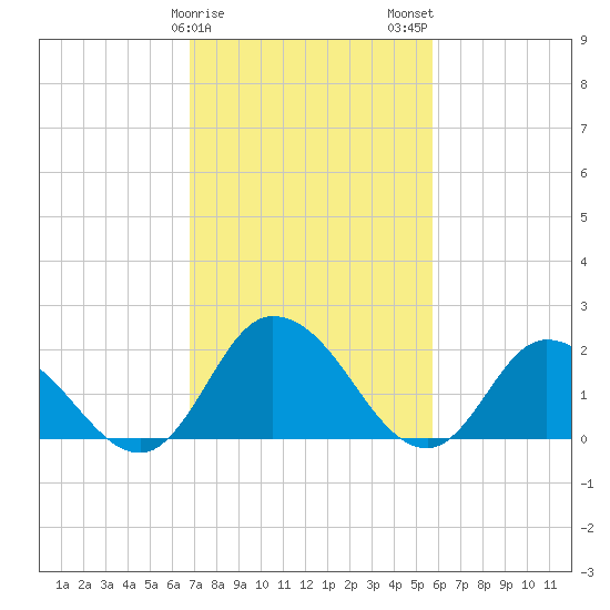 Guard Shore tide chart for Saturday, February 18, 2023