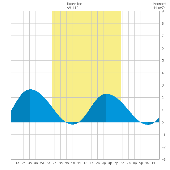 Guard Shore tide chart for Friday, February 24, 2023