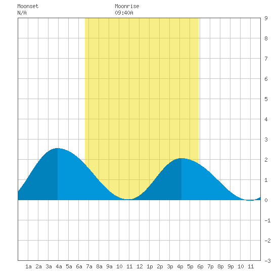 Guard Shore tide chart for Saturday, February 25, 2023