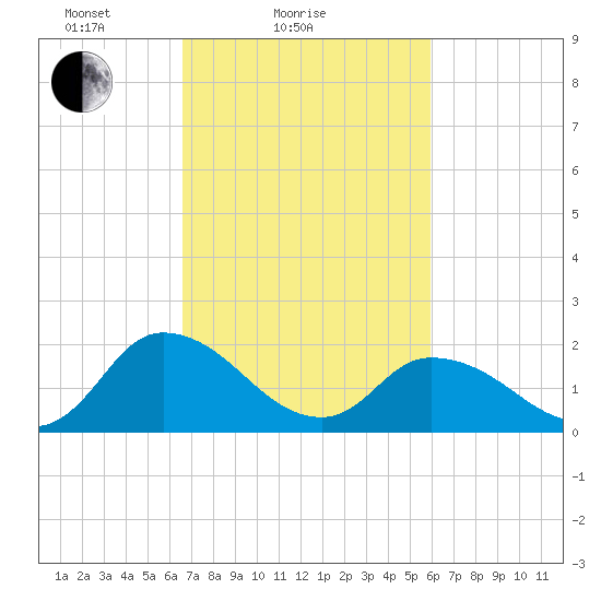 Guard Shore tide chart for Monday, February 27, 2023