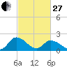 Guard Shore tide chart for Monday, February 27, 2023