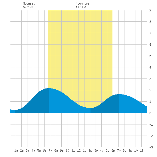 Guard Shore tide chart for Tuesday, February 28, 2023
