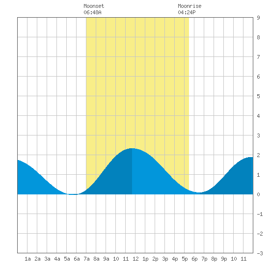 Guard Shore tide chart for Saturday, February 4, 2023