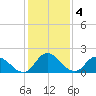 Guard Shore tide chart for Saturday, February 4, 2023