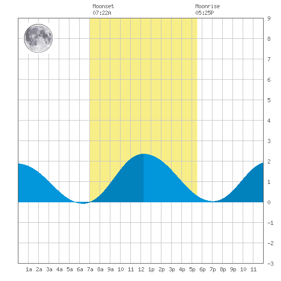 Guard Shore tide chart for Sunday, February 5, 2023