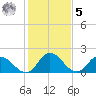 Guard Shore tide chart for Sunday, February 5, 2023
