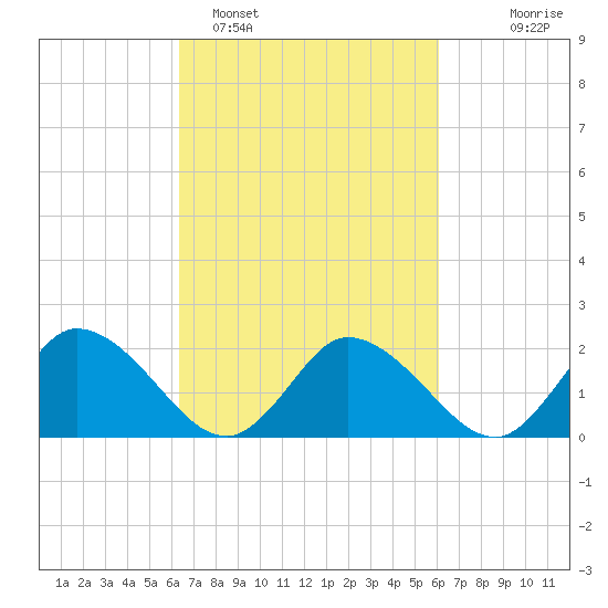 Guard Shore tide chart for Friday, March 10, 2023