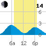 Guard Shore tide chart for Tuesday, March 14, 2023
