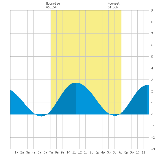 Guard Shore tide chart for Sunday, March 19, 2023