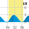 Guard Shore tide chart for Sunday, March 19, 2023