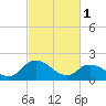 Guard Shore tide chart for Wednesday, March 1, 2023