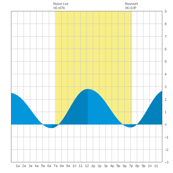 Guard Shore tide chart for Monday, March 20, 2023