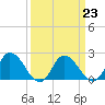 Guard Shore tide chart for Thursday, March 23, 2023