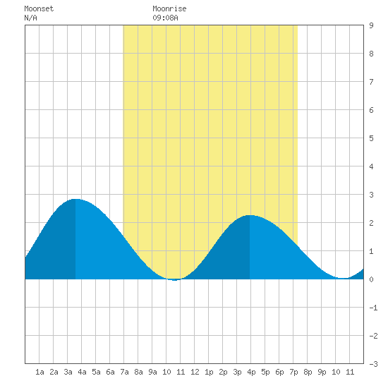 Guard Shore tide chart for Saturday, March 25, 2023
