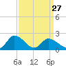 Guard Shore tide chart for Monday, March 27, 2023