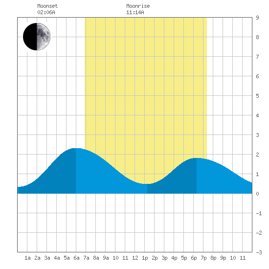 Guard Shore tide chart for Tuesday, March 28, 2023