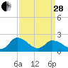 Guard Shore tide chart for Tuesday, March 28, 2023