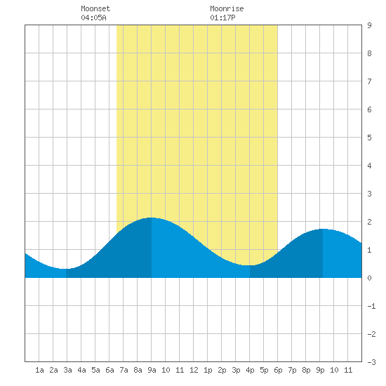 Guard Shore tide chart for Thursday, March 2, 2023
