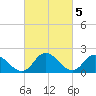 Guard Shore tide chart for Sunday, March 5, 2023