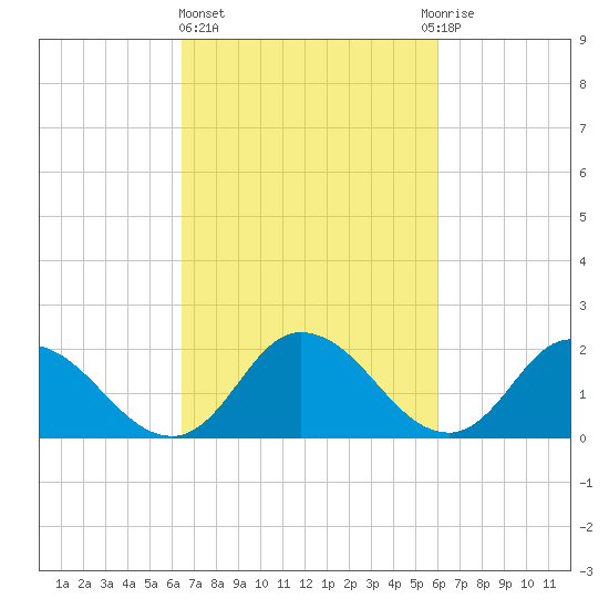 Guard Shore tide chart for Monday, March 6, 2023