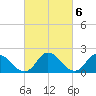 Guard Shore tide chart for Monday, March 6, 2023