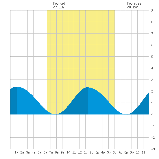 Guard Shore tide chart for Thursday, March 9, 2023