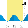 Guard Shore tide chart for Tuesday, April 18, 2023