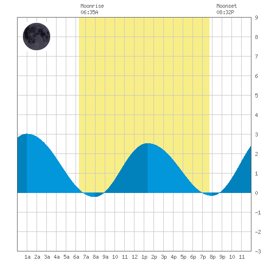 Guard Shore tide chart for Thursday, April 20, 2023