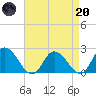 Guard Shore tide chart for Thursday, April 20, 2023