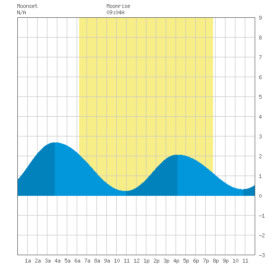 Guard Shore tide chart for Monday, April 24, 2023