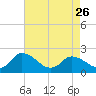 Guard Shore tide chart for Wednesday, April 26, 2023