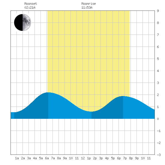 Guard Shore tide chart for Thursday, April 27, 2023