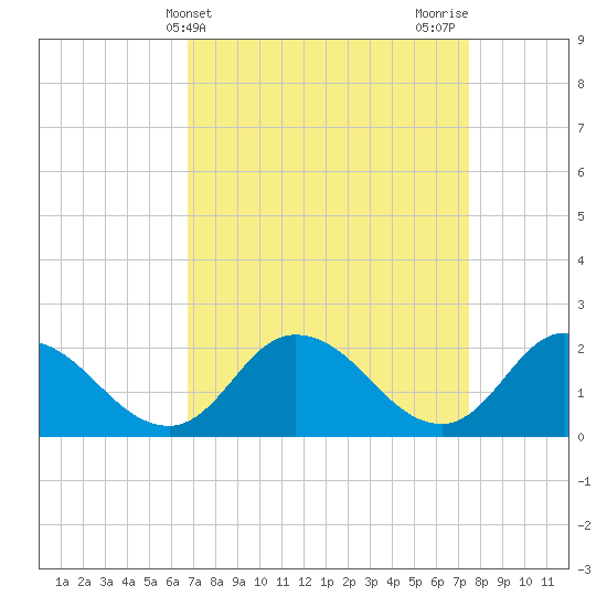 Guard Shore tide chart for Monday, April 3, 2023