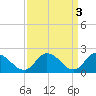 Guard Shore tide chart for Monday, April 3, 2023