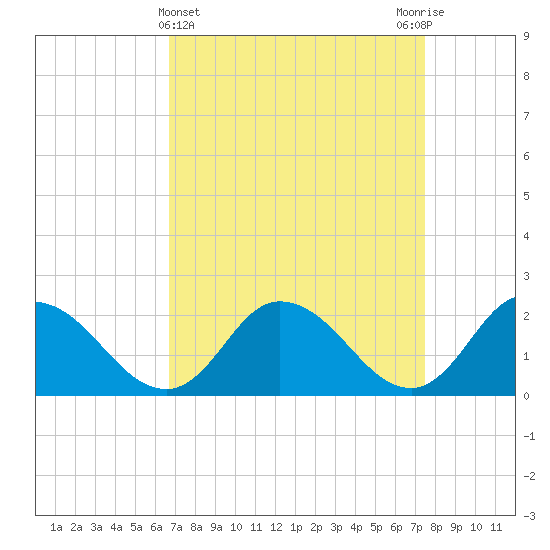 Guard Shore tide chart for Tuesday, April 4, 2023