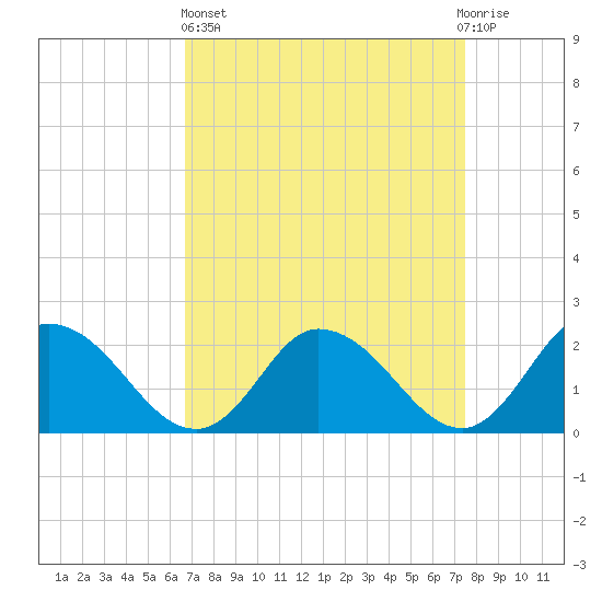 Guard Shore tide chart for Wednesday, April 5, 2023